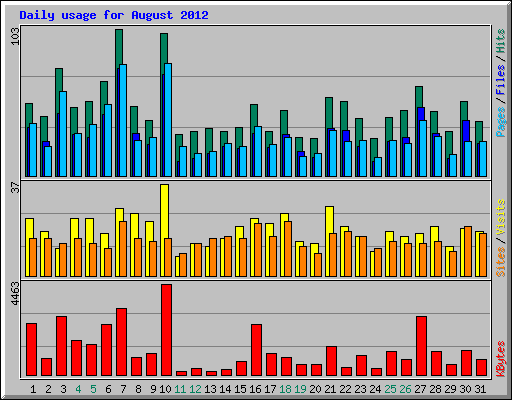 Daily usage for August 2012