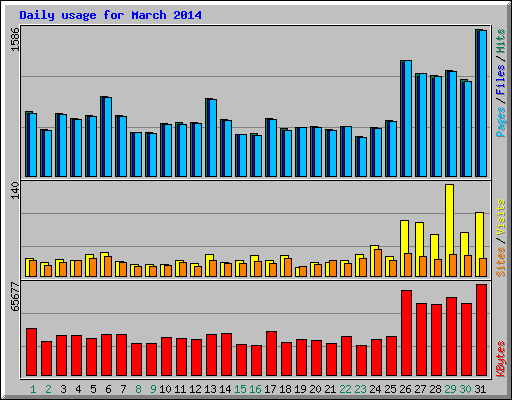 Daily usage for March 2014