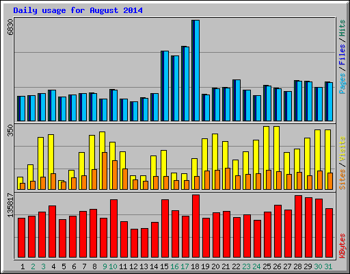 Daily usage for August 2014