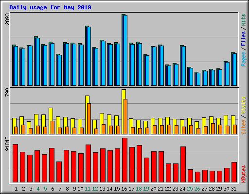 Daily usage for May 2019