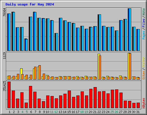 Daily usage for May 2024