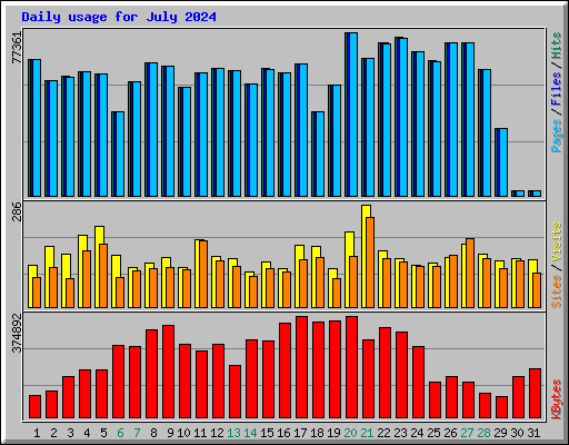 Daily usage for July 2024