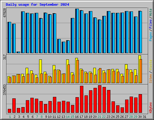 Daily usage for September 2024