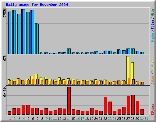 Daily usage for November 2024