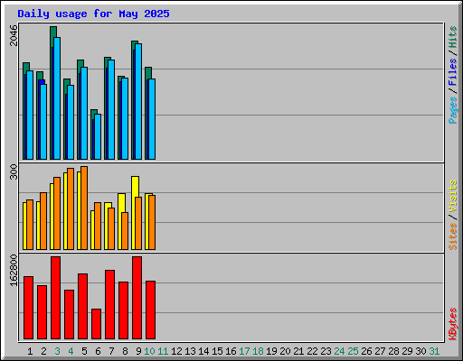 Daily usage for May 2025