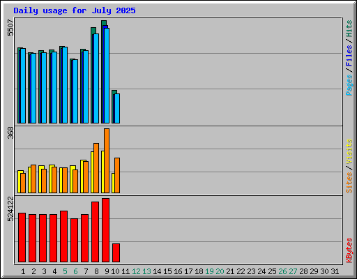Daily usage for July 2025