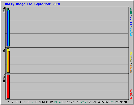 Daily usage for September 2025