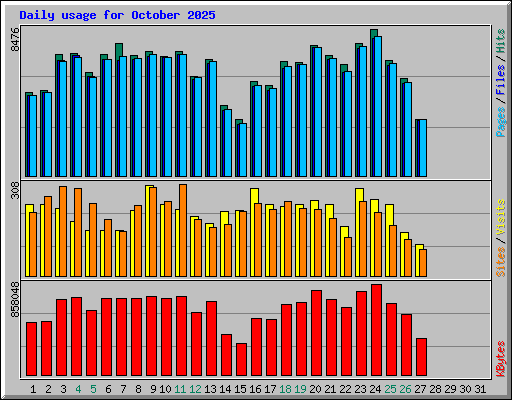 Daily usage for October 2025