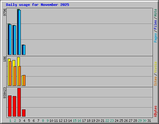 Daily usage for November 2025