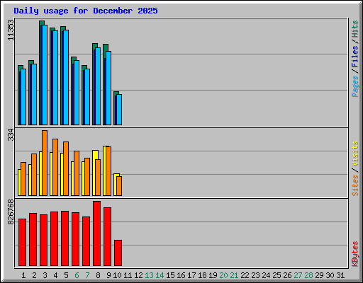 Daily usage for December 2025