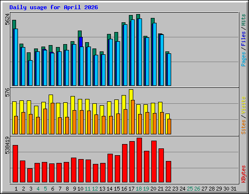 Daily usage for April 2026