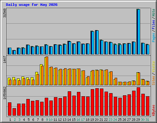 Daily usage for May 2026