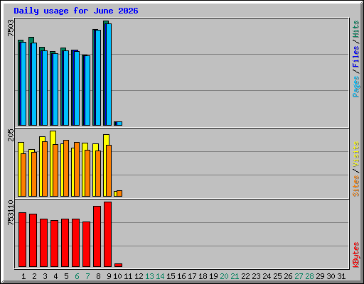 Daily usage for June 2026
