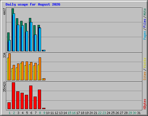 Daily usage for August 2026