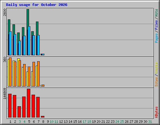 Daily usage for October 2026