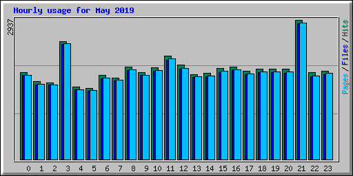 Hourly usage for May 2019