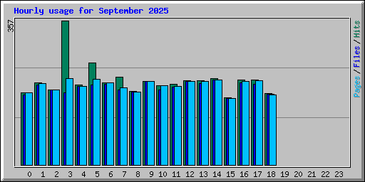 Hourly usage for September 2025