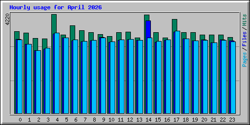 Hourly usage for April 2026