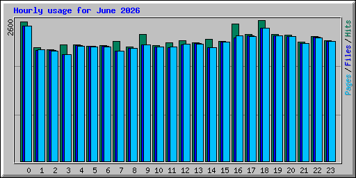 Hourly usage for June 2026